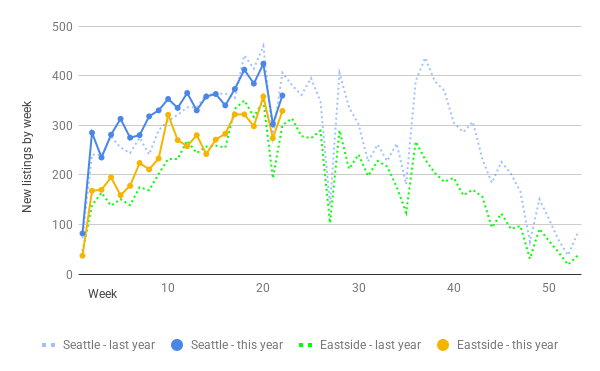 🏠 The Seattle market is doing something very weird right now…